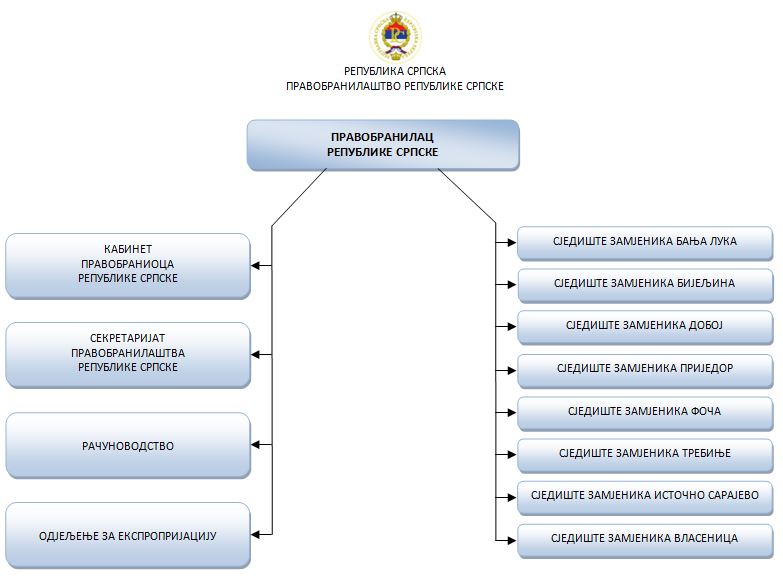 Organizacioni dijagram